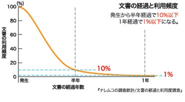 文書の経過と利用頻度